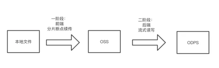 SpringBoot实现浏览器端大文件分块上传 